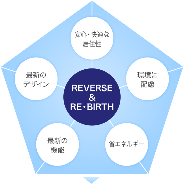 安心・快適な居住性,環境に配慮,省エネルギー,最新の機能,最新のデザイン