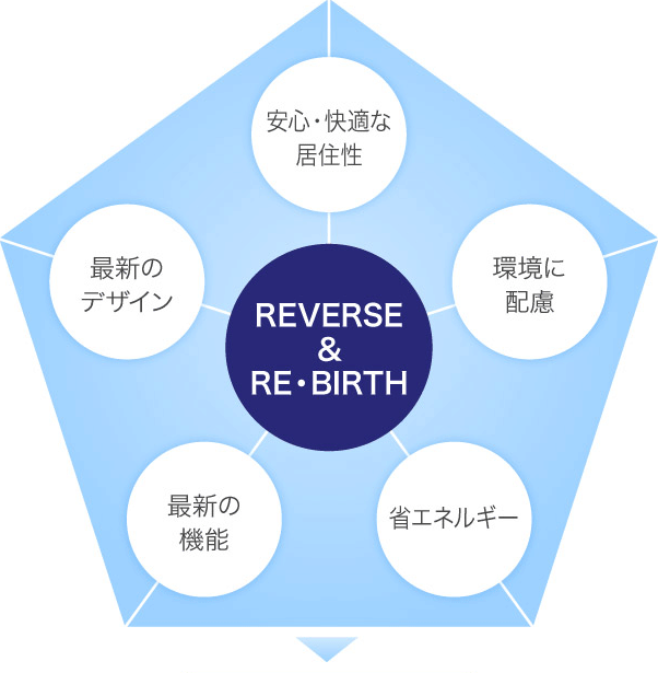 安心・快適な居住性,環境に配慮,省エネルギー,最新の機能,最新のデザイン